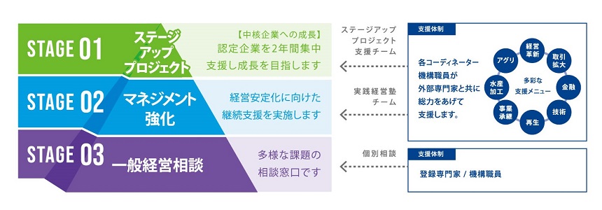 ステージアップ支援事業 公財 みやぎ産業振興機構 公財 みやぎ産業振興機構